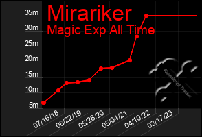 Total Graph of Mirariker