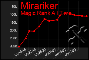 Total Graph of Mirariker