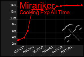 Total Graph of Mirariker