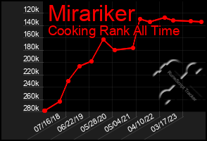 Total Graph of Mirariker