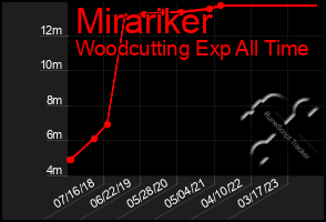 Total Graph of Mirariker