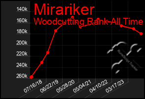 Total Graph of Mirariker
