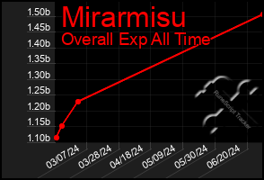 Total Graph of Mirarmisu