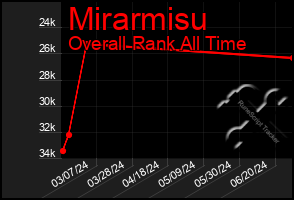 Total Graph of Mirarmisu