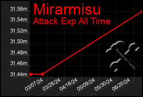 Total Graph of Mirarmisu