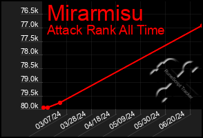 Total Graph of Mirarmisu