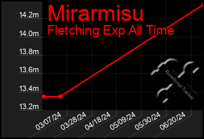 Total Graph of Mirarmisu