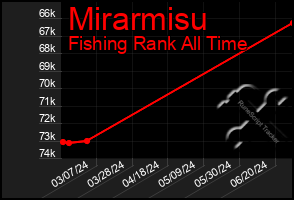 Total Graph of Mirarmisu