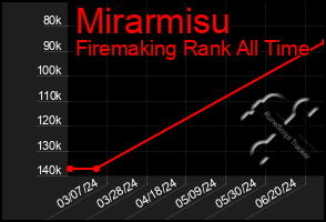 Total Graph of Mirarmisu