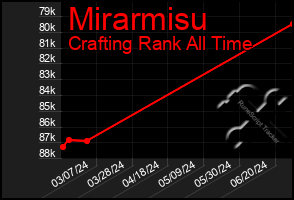 Total Graph of Mirarmisu