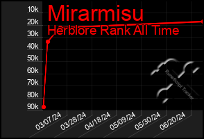 Total Graph of Mirarmisu