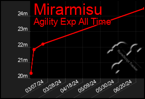 Total Graph of Mirarmisu
