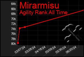 Total Graph of Mirarmisu