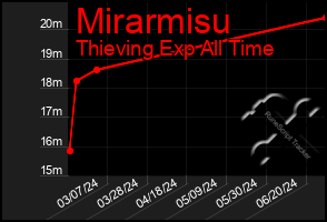 Total Graph of Mirarmisu