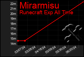 Total Graph of Mirarmisu