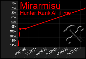 Total Graph of Mirarmisu