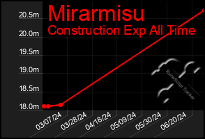 Total Graph of Mirarmisu