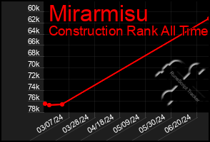 Total Graph of Mirarmisu