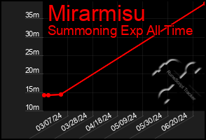 Total Graph of Mirarmisu