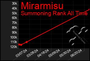 Total Graph of Mirarmisu