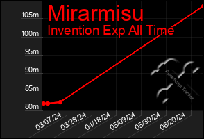 Total Graph of Mirarmisu