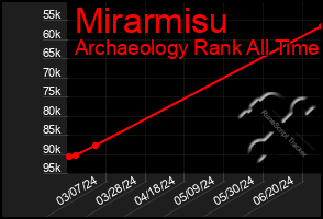 Total Graph of Mirarmisu