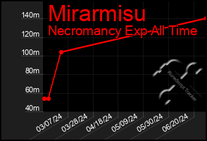 Total Graph of Mirarmisu