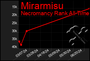 Total Graph of Mirarmisu