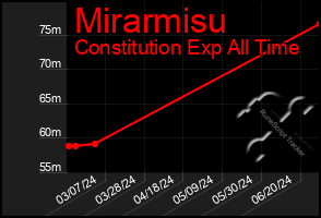 Total Graph of Mirarmisu