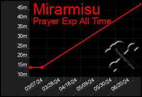 Total Graph of Mirarmisu