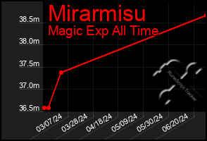 Total Graph of Mirarmisu