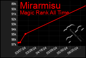 Total Graph of Mirarmisu