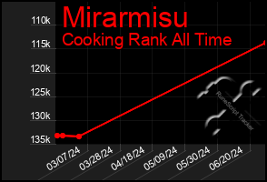 Total Graph of Mirarmisu