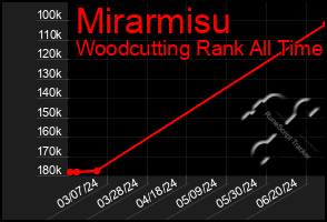 Total Graph of Mirarmisu