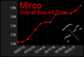 Total Graph of Mirco