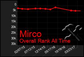 Total Graph of Mirco