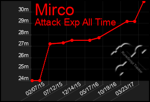 Total Graph of Mirco