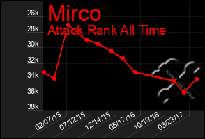 Total Graph of Mirco
