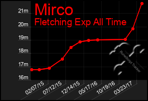 Total Graph of Mirco