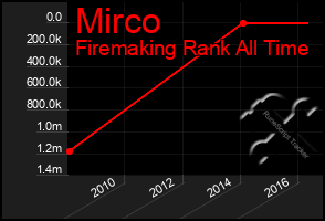 Total Graph of Mirco