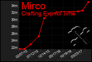 Total Graph of Mirco