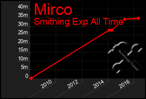 Total Graph of Mirco
