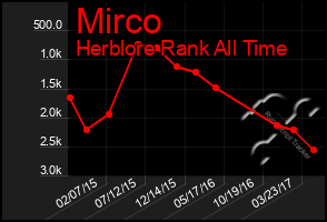 Total Graph of Mirco