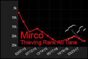 Total Graph of Mirco