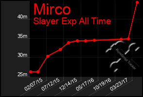 Total Graph of Mirco
