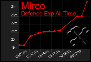 Total Graph of Mirco