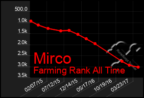 Total Graph of Mirco