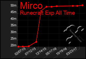 Total Graph of Mirco
