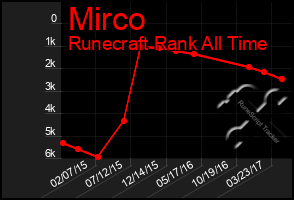 Total Graph of Mirco