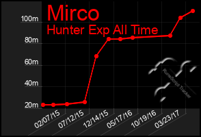 Total Graph of Mirco